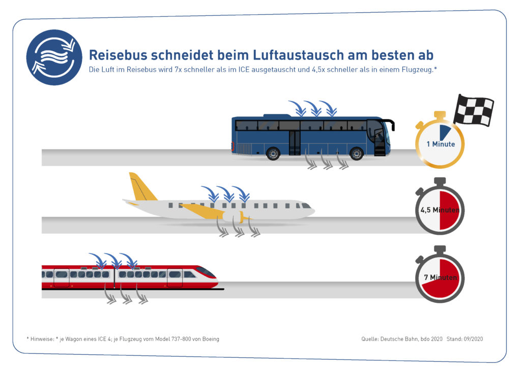 bdo-grafik-Reisebus-schneidet-im-Luftaustausch-am-besten-ab